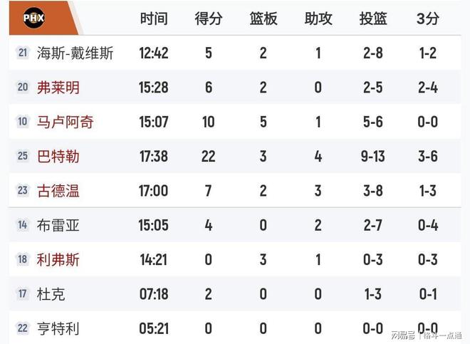 勇士队交手开拓者队，比赛结果揭晓